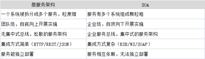 微服务架构是什么？微服务架构与SOA的区别