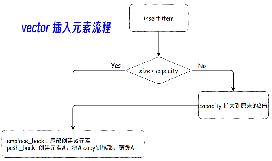 C++ | 多线程使用vector