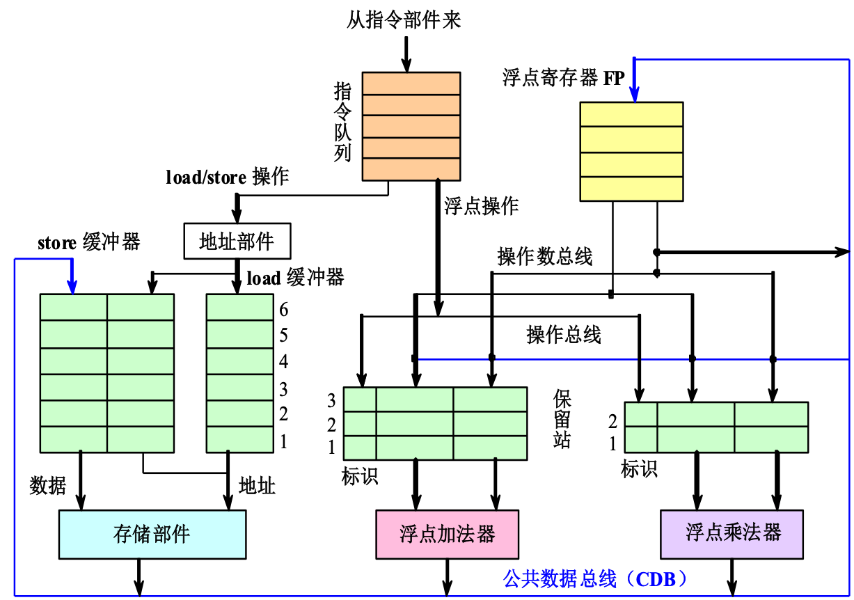 基于Tomasulo算法的MIPS处理器浮点部件的基本结构