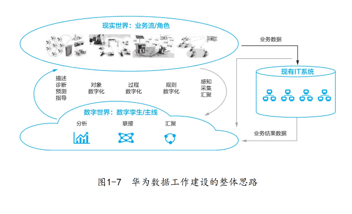 华为数据驱动的企业数字化转型之路