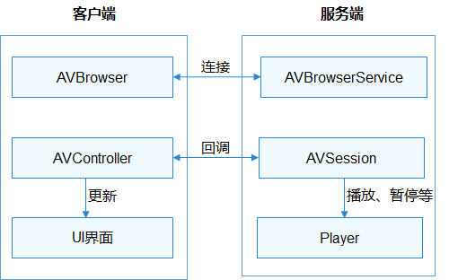 HarmonyOS学习路之开发篇—多媒体开发（媒体会话管理开发）