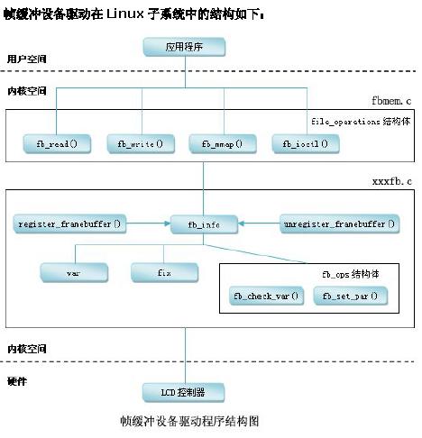 图形界面开发-framebuffer技术