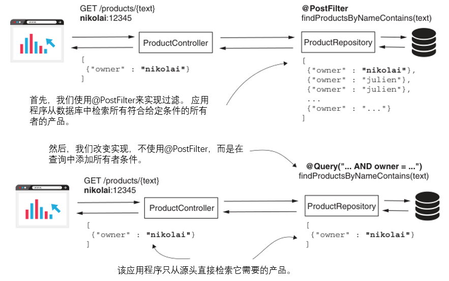 Spring Security in Action 第十七章 全局方法安全：预过滤和后过滤