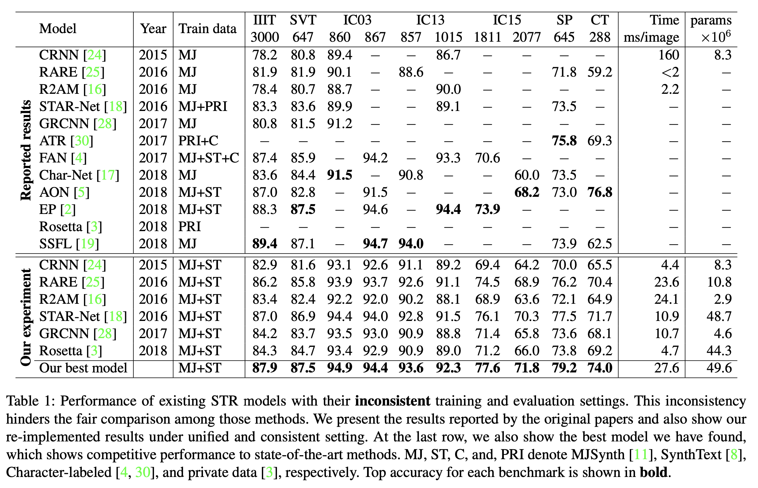 论文解析——What Is Wrong With Scene Text Recognition Model Comparisons? Dataset and Model Analysis_人工智能