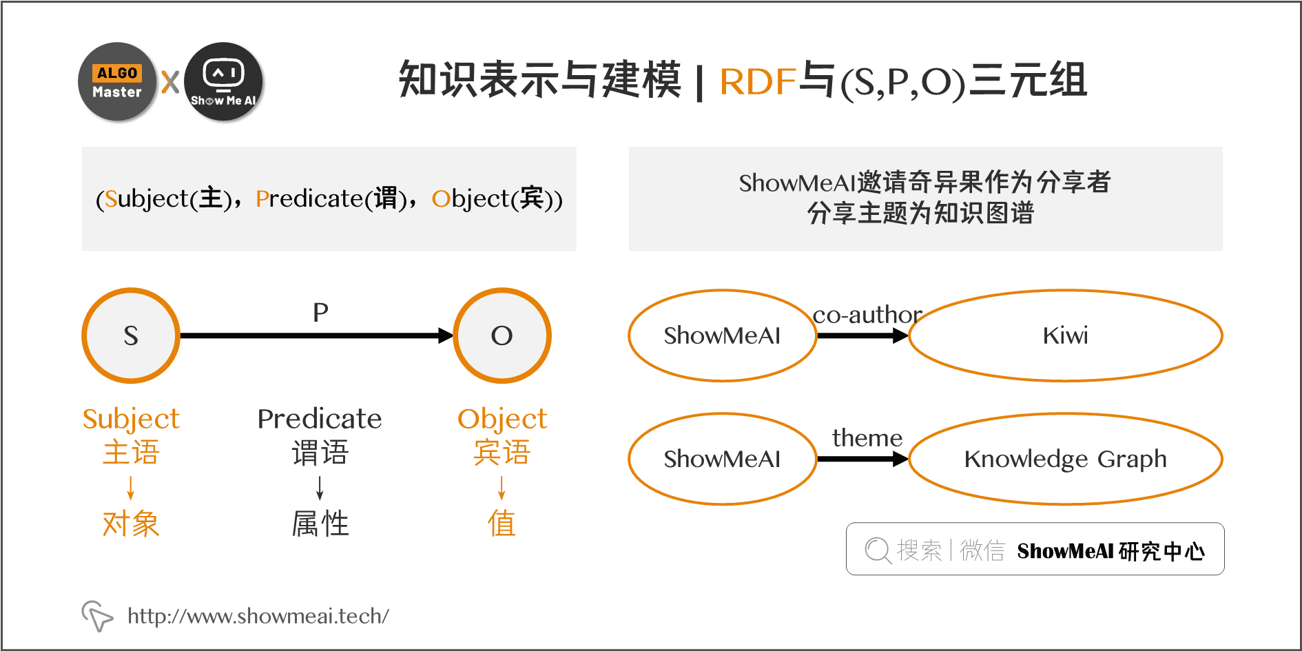 知识表示与建模 | RDF与(S,P,O)三元组; 7-9