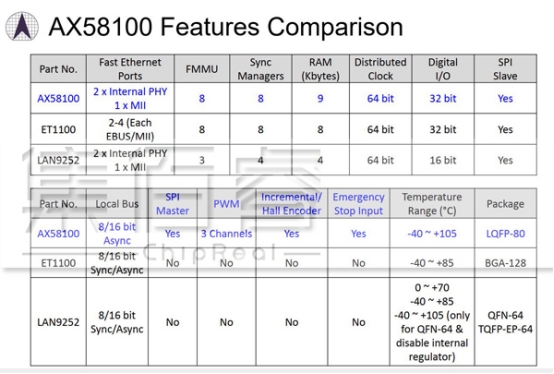 EtherCAT I/O 马达控制机器人从站控制器设计