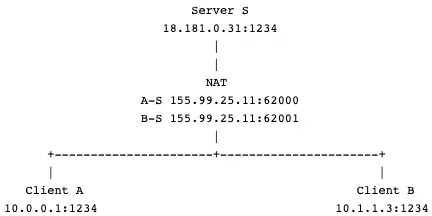 同一NAT设备下的网络结构示意