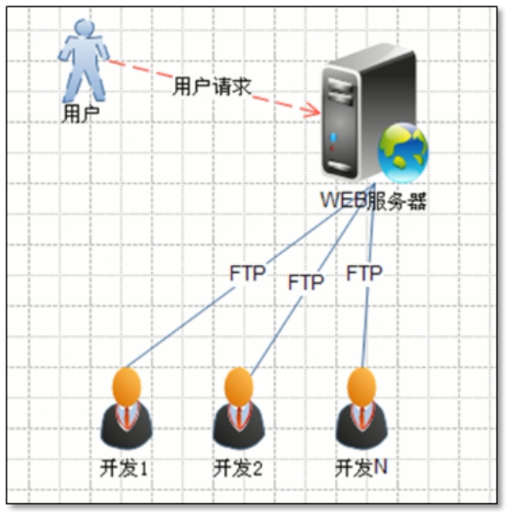 代码上线方案走过的历史