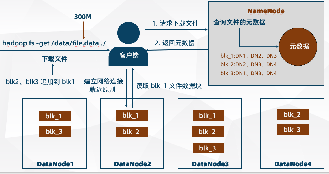 hfds內部工作機制