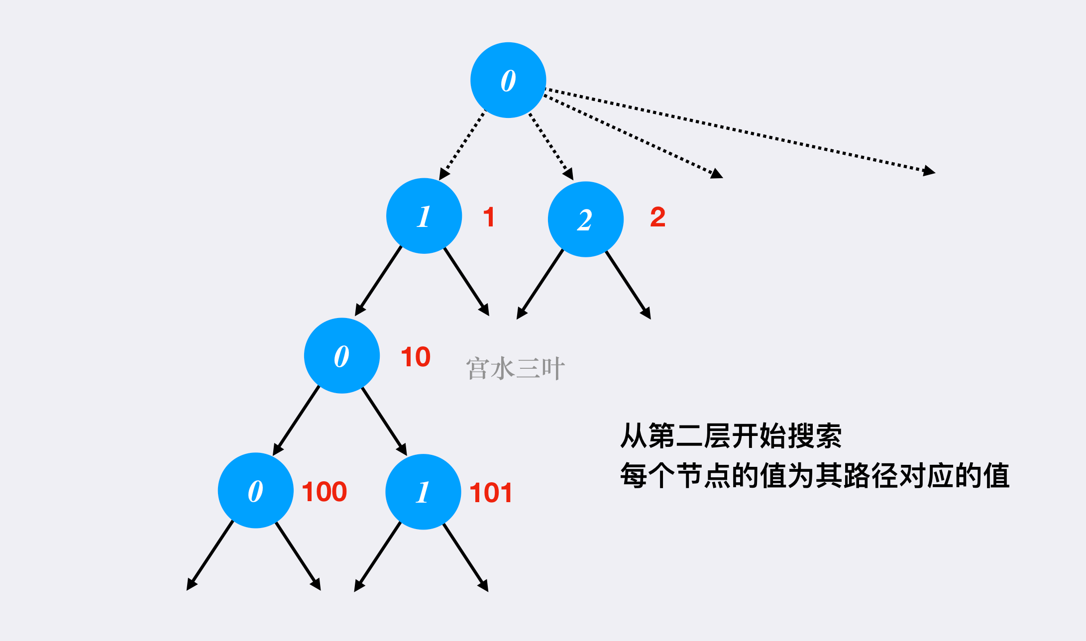 LeetCode-386 字典序排数