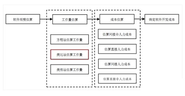 类比估算