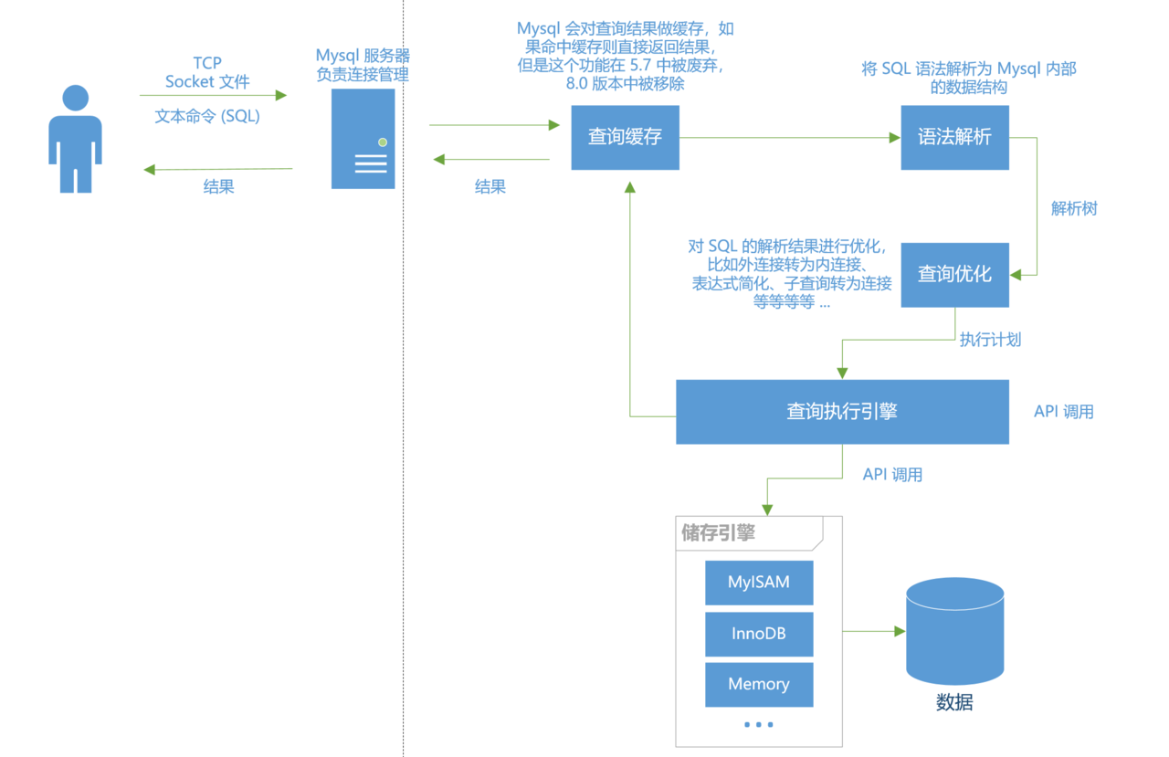 认识mysql总结_从根上理解Mysql - 读后个人总结1-搜云库