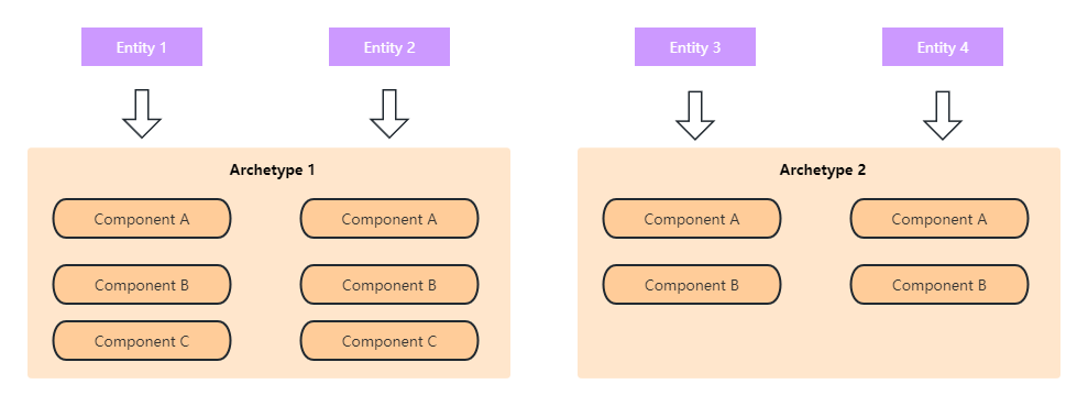 Unity DOTS中的Archetype与Chunk1