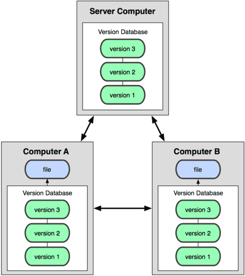 Git、GitHub、GitLab三者之间的联系以及区别