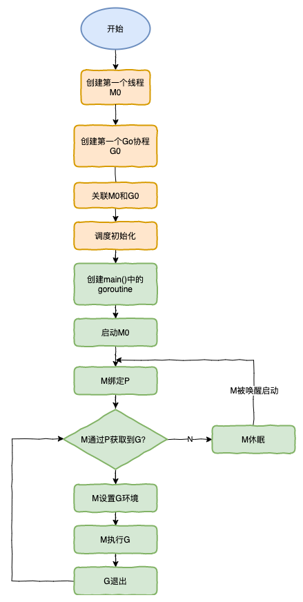 17-pic-go调度器生命周期