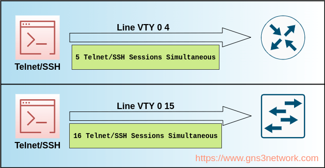 Cisco Line Vty 0 4命令 远程管理交换机 Viper的程序员修炼手册 Csdn博客