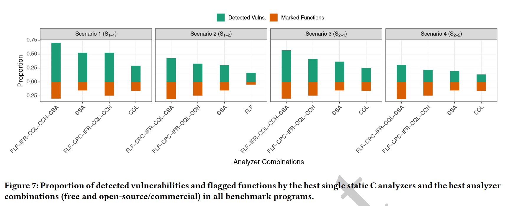 【论文分享】An Empirical Study on the Effectiveness of Static C Code