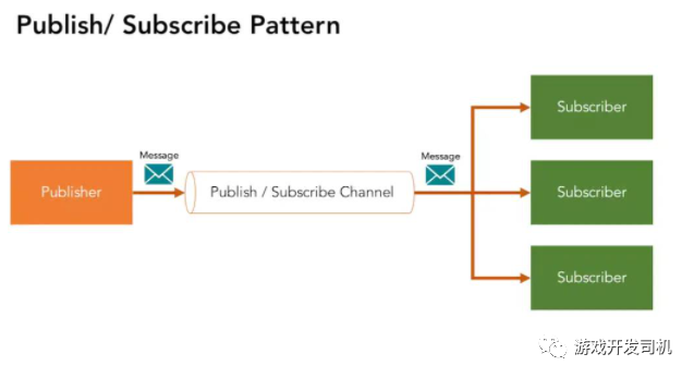 游戏服务器架构-设计模式之发布订阅模式