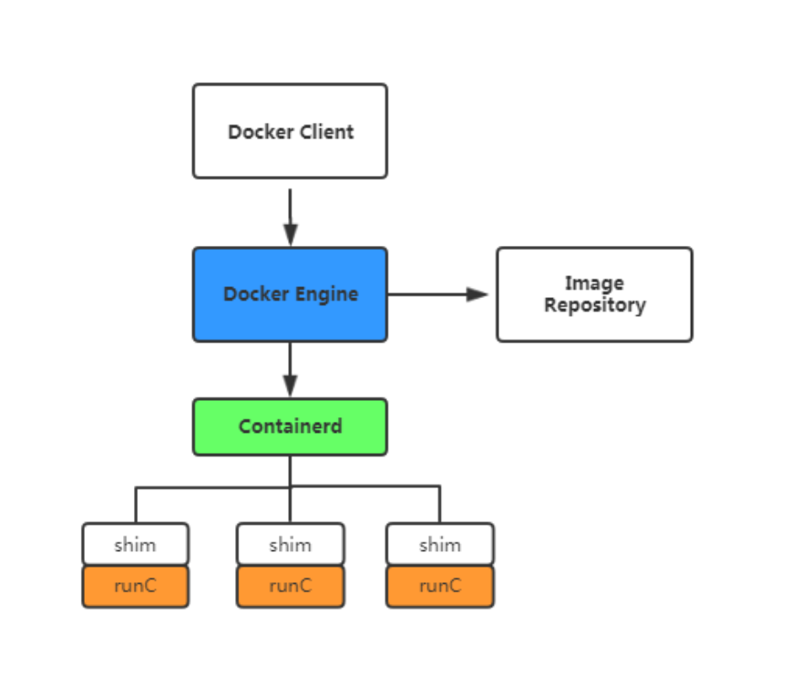 Docker基础学习（3.Docker架构）