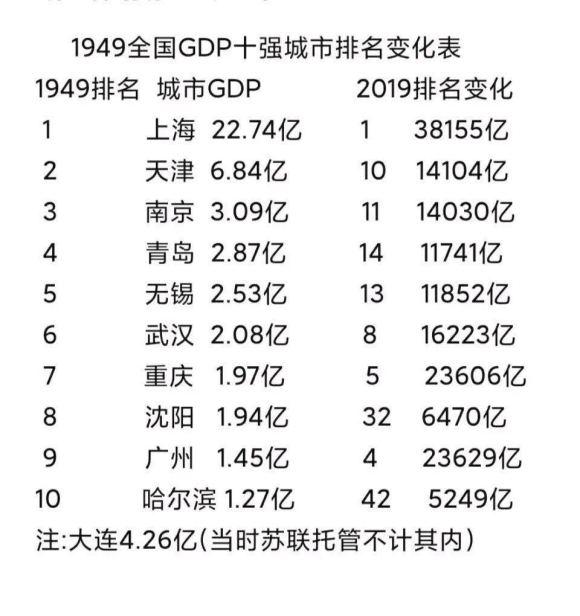 1949年成都全国GDP排名_成都武汉入围 今年中国或有9个城市GDP过万亿