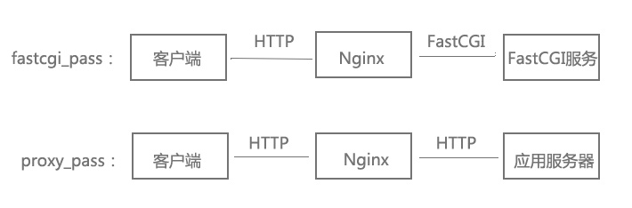 Nginx(十九)nginx配置php