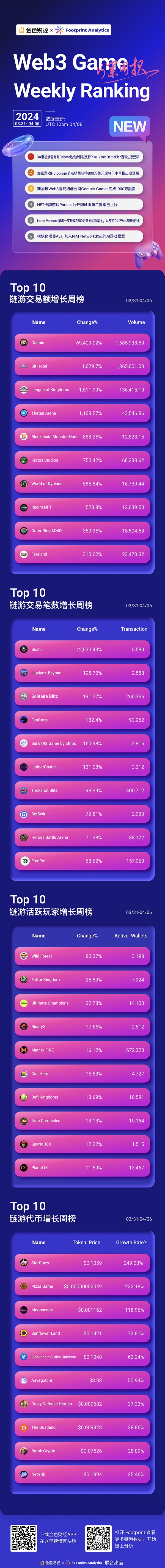 Web3 游戏周报（3.31-4.6）