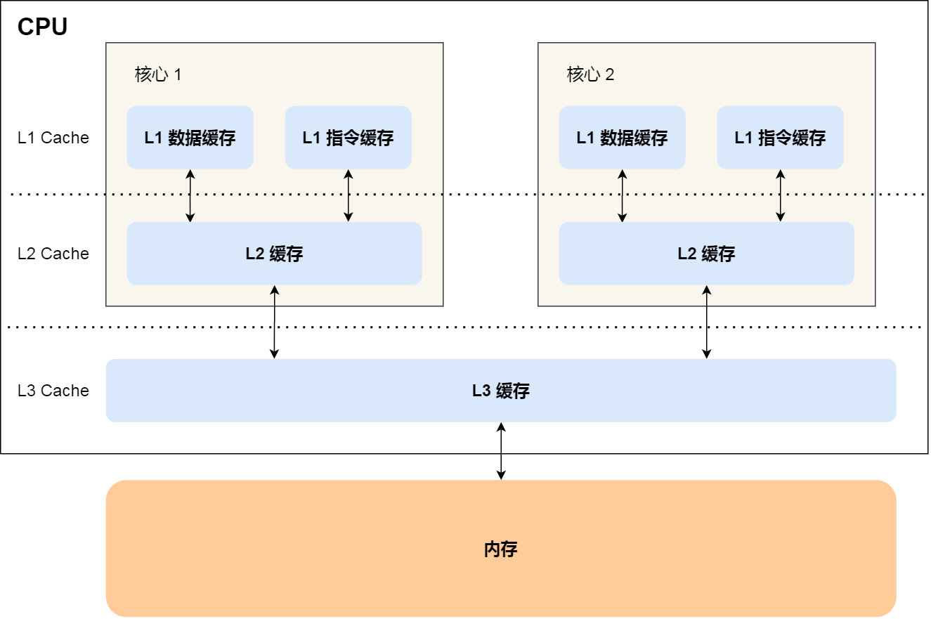 4a755d874b172afdf54aa2b21c2a7541 - 一文读懂原子操作、内存屏障、锁(偏向锁、轻量级锁、重量级锁、自旋锁)、Disruptor、Go Context之上半部分