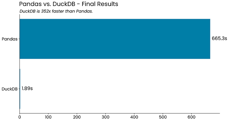 数据分析新星，DuckDB与Pandas处理大数据速度对比