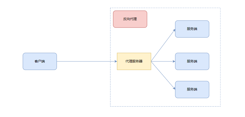 反向代理