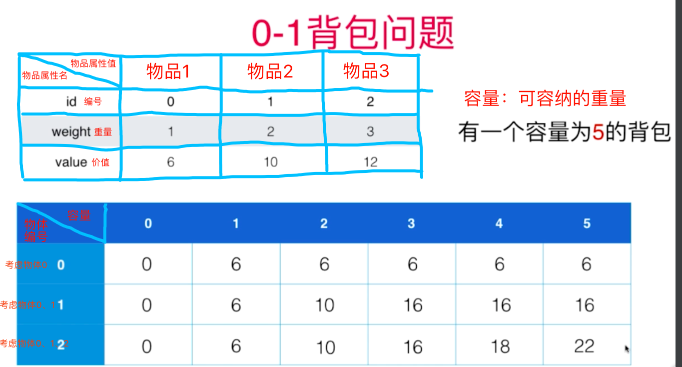 背包问题示例