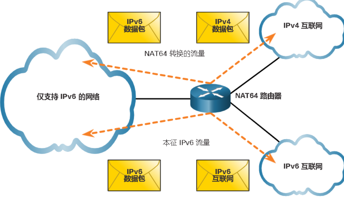IPv4 NAT（含Cisco配置）
