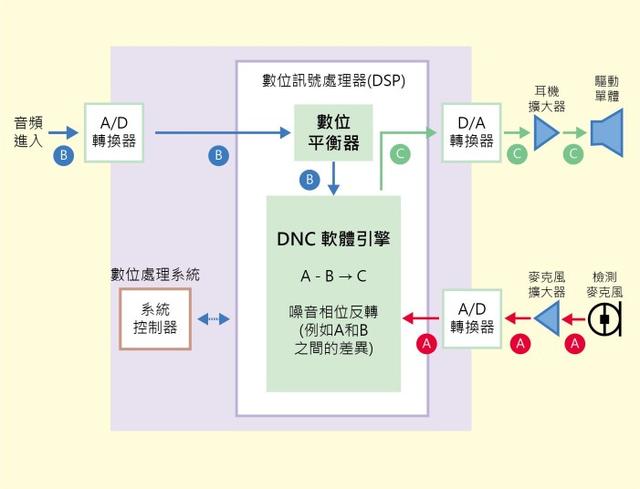cvc 降噪_傻傻分不清楚的降噪系列：ANC、ENC、CVC、DSP_卡卡乐乐的博客-CSDN博客