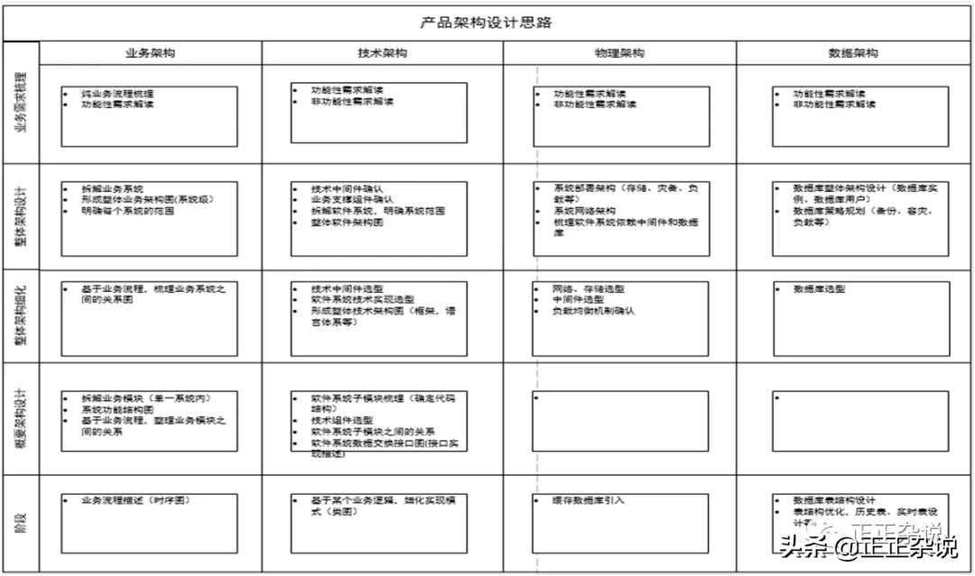 一个架构师如何开展工作？业务架构全过程设计思路整理