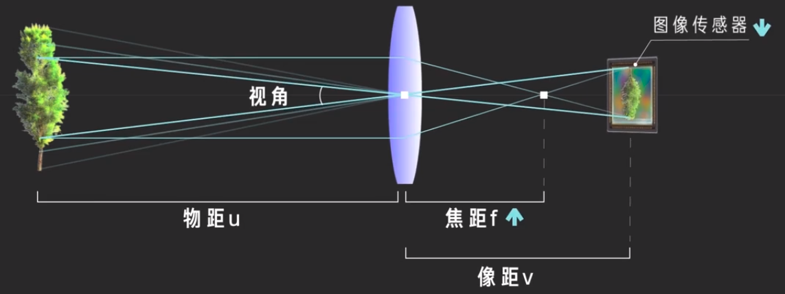 焦距 物距 像距 示意图图片