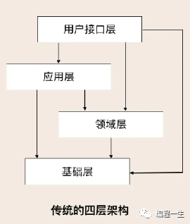 DDD、SOA、微服务和微内核