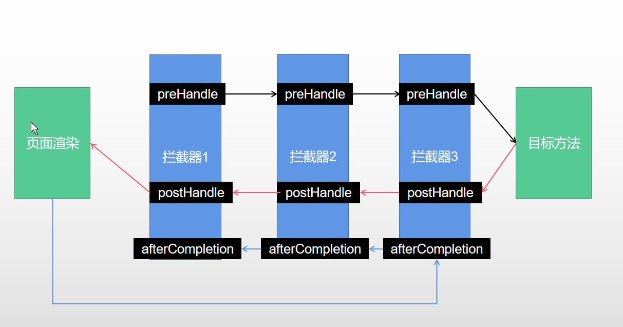 HandlerInterceptorAdapter拦截器多个拦截器时执行的顺序