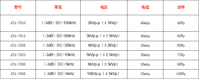 Aigtek的ATA-7050高压放大器对比进口品牌TREK的609E-6