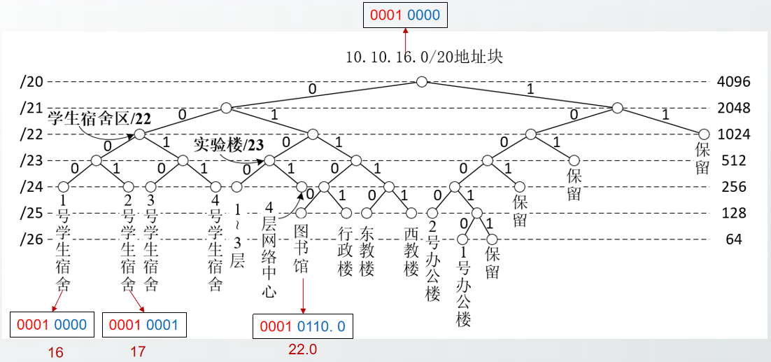 计算机网络-IP地址