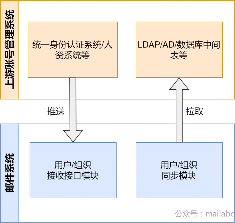 上游系统和邮件系统的交互方式