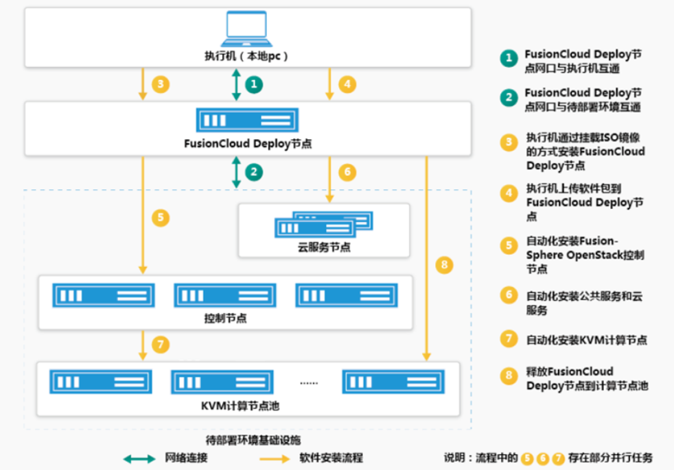 HUAWEI CLOUD Stack 私有云解决方案（HCS）