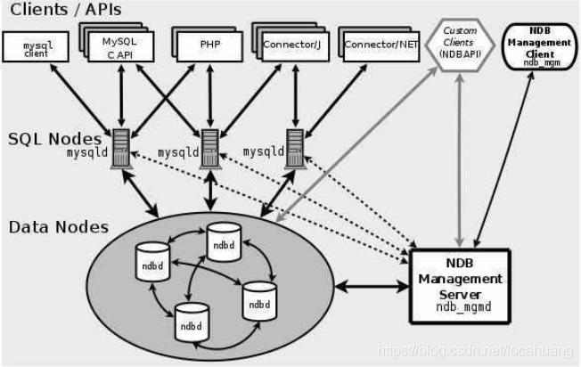 MySQL有哪些集群架构 mysql常用的集群方案_数据库_10