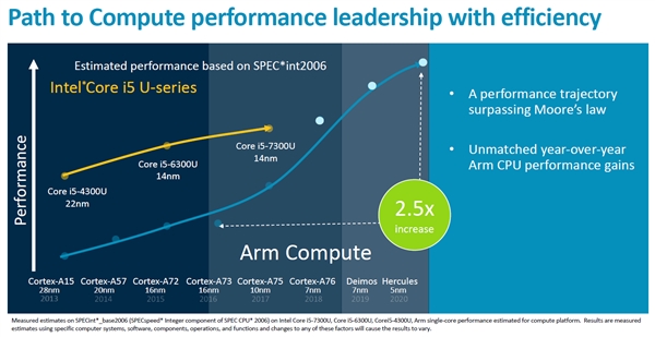 麒麟软件发布全球首个ARM架构测试报告,ARM全新CPU架构Cortex-A77发布：性能提升20% 麒麟还能用吗？...