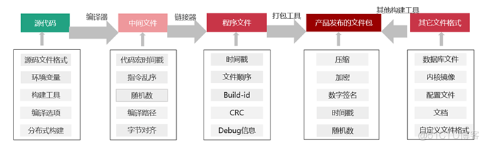 可重复构建为软件供应链安全保驾护航_操作系统_02