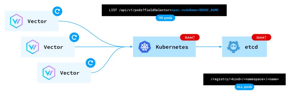 使用 Vector 在 Kubernetes 中收集日志