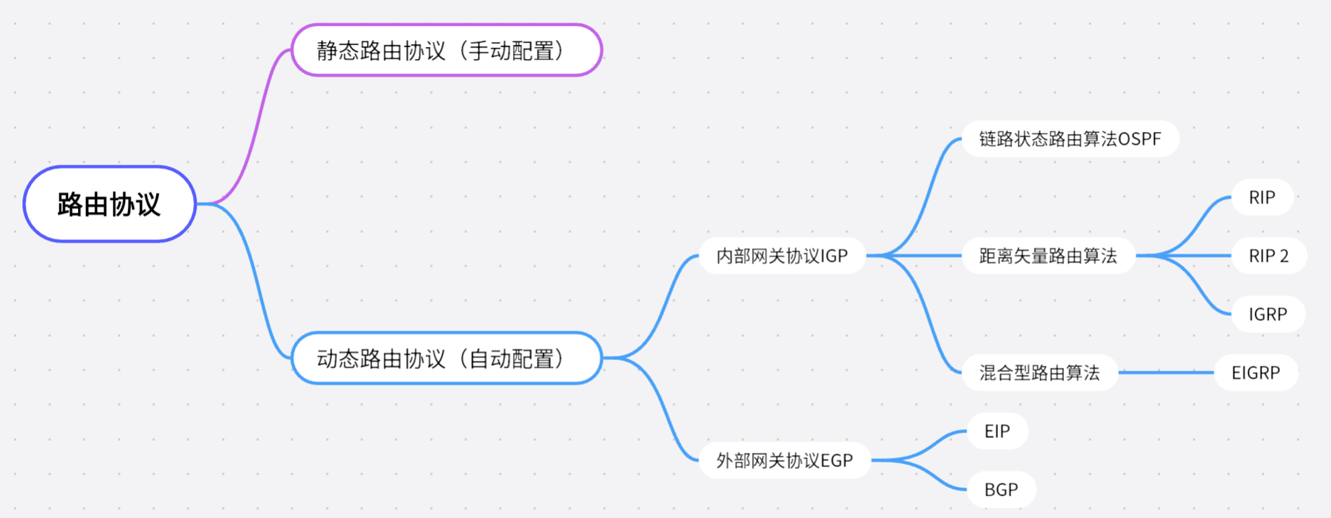 九、路由原理与路由协议