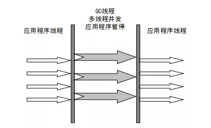 JVM性能调优-垃圾收集器ParNew