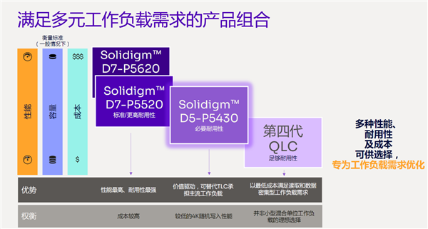 模拟运行600万年 数据0损坏！Solidigm把QLC闪存玩到了极致