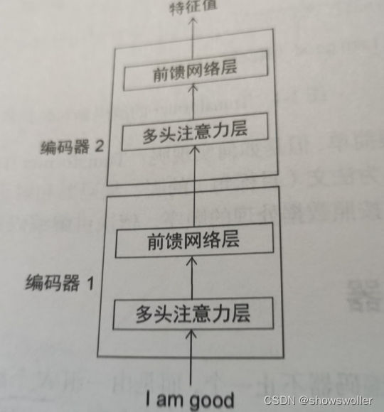 Transfomer编码器中自注意力机制、前馈网络层、叠加和归一组件等讲解（图文解释）