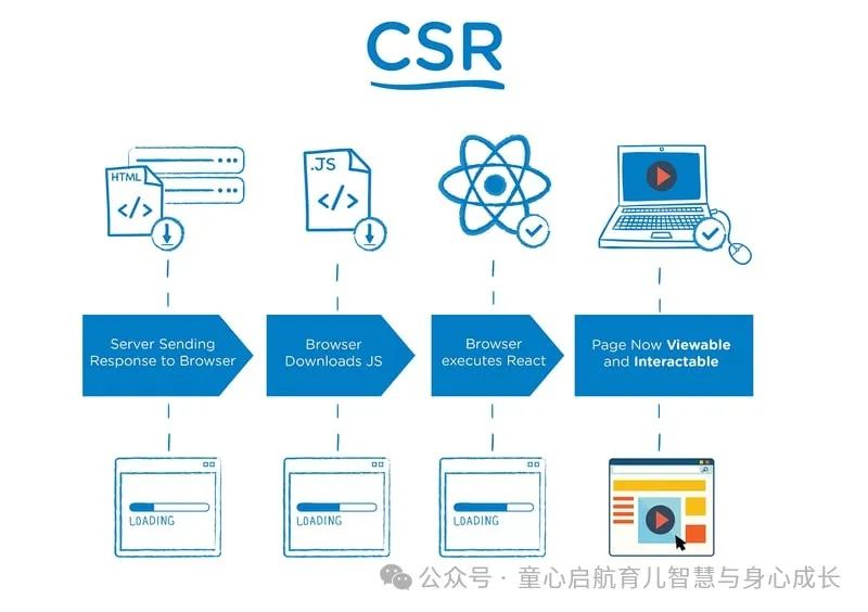 服务器端渲染 （SSR） 与客户端渲染 （CSR）