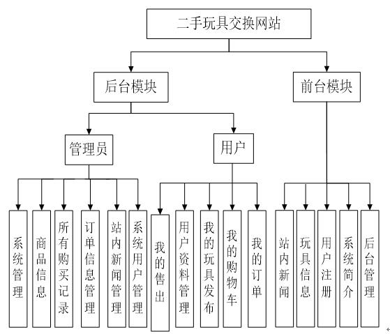 JSP+MySQL基于SSM的二手玩具交换网站